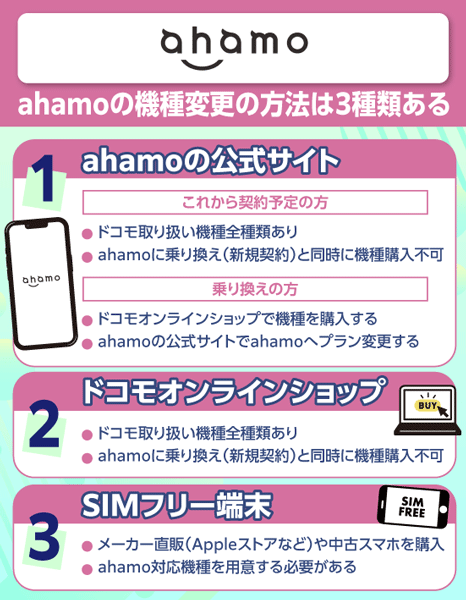 ahamoの機種変更の種類についての画像