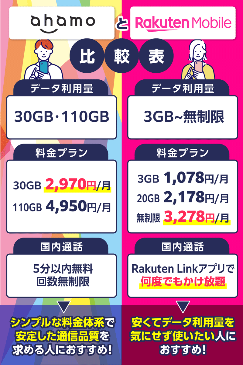 ahamoと楽天モバイルの月額料金やデータ利用量に関する比較表
