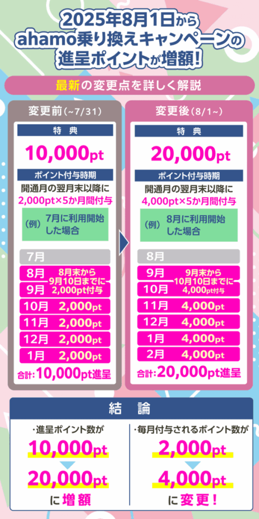 2025年8月1日~のahamo乗り換えキャンペーンのポイント増額