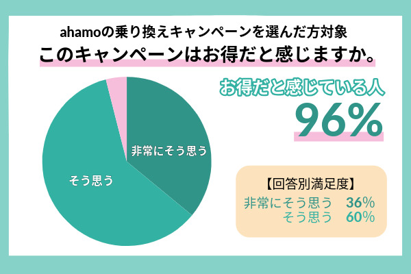 ahamoの乗り換えキャンペーンがお得だと感じたかのアンケート結果