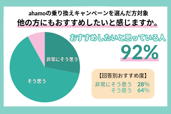 ahamoの乗り換えキャンペーンをおすすめしたいかのアンケート結果