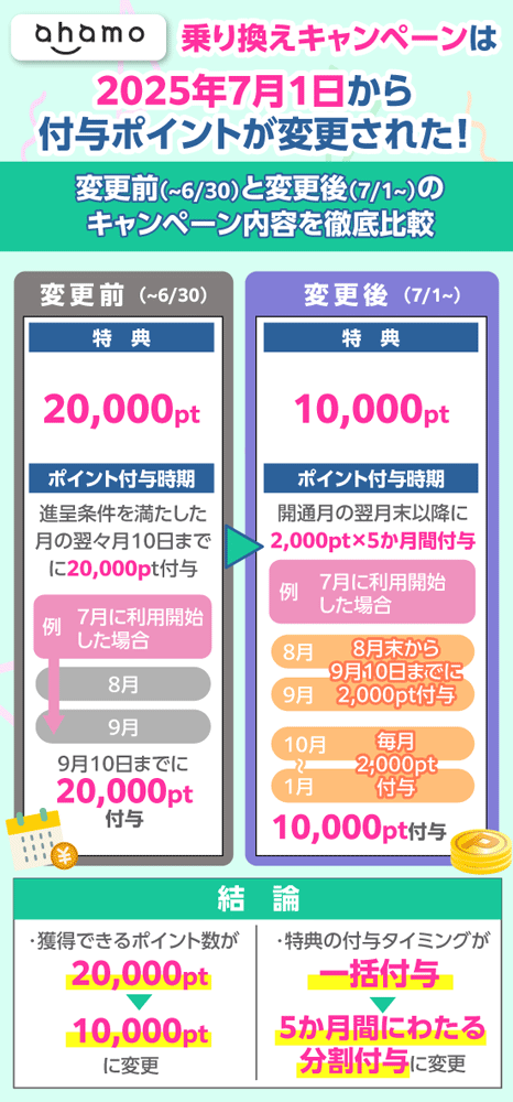 ahamoの乗り換えキャンペーンが2025年7月1日から付与ポイントが変更されたことを説明した画像