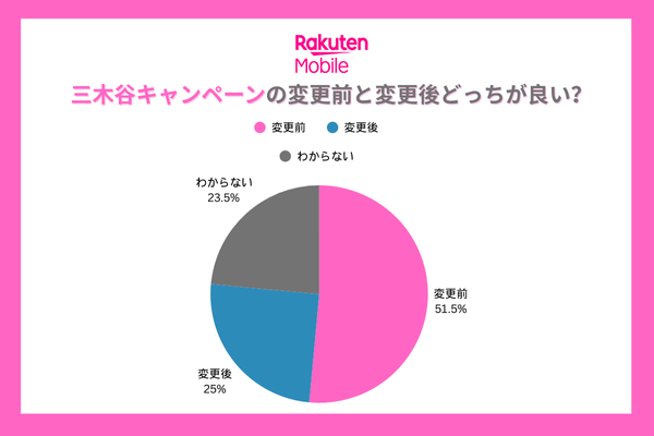 楽天モバイル三木谷キャンペーンの変更前と変更後についてのアンケート調査結果グラフ