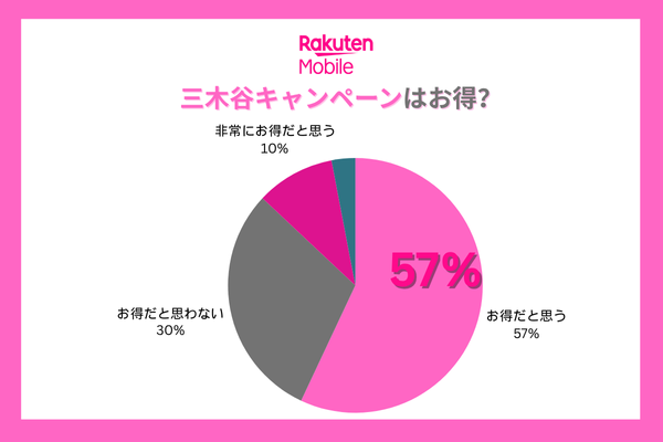楽天モバイル三木谷キャンペーンがお得かについてのアンケート調査結果