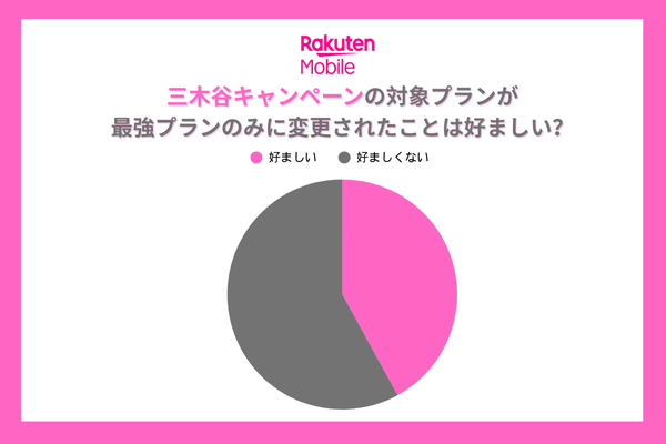 楽天モバイル三木谷キャンペーンの対象プランについてのアンケート調査結果