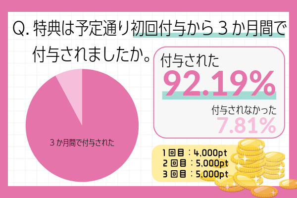 三木谷キャンペーンのポイント進呈に関するアンケート結果