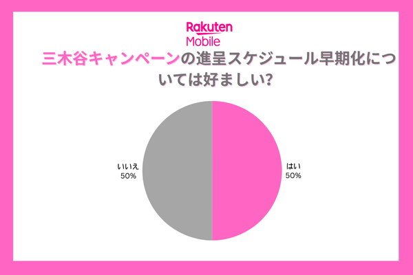 楽天モバイル三木谷キャンペーンの進呈スケジュール早期化についてのアンケート調査結果
