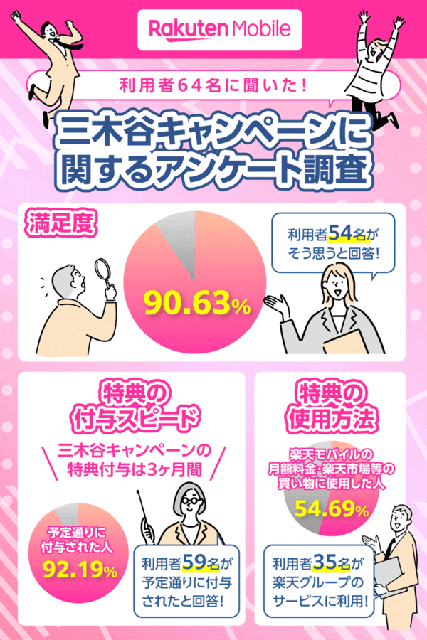 楽天モバイル三木谷キャンペーンに関するアンケート調査の結果まとめ