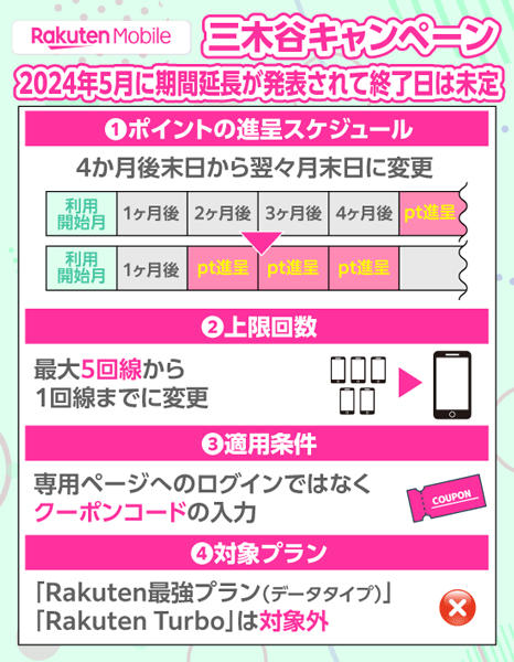 楽天モバイル三木谷キャンペーンの2024年5月に期間延長されて終了日は未定