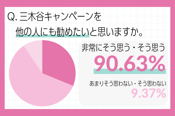 三木谷キャンペーンのおすすめ度に関するアンケート結果