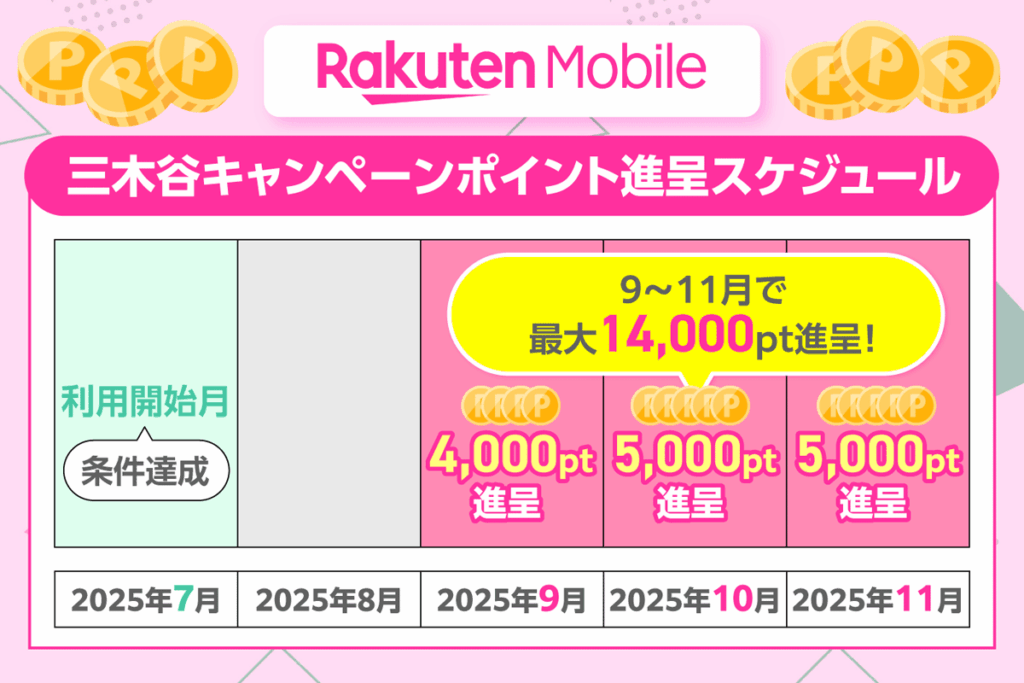 楽天モバイル三木谷キャンペーンのポイント付与スケジュール