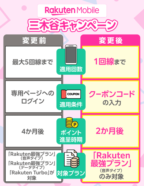 楽天モバイル三木谷キャンペーンの変更前と変更後の比較画像