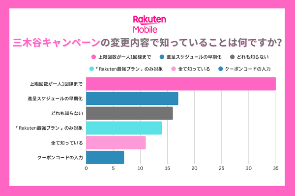 楽天モバイル三木谷キャンペーンの変更内容についてのアンケート調査結果グラフ
