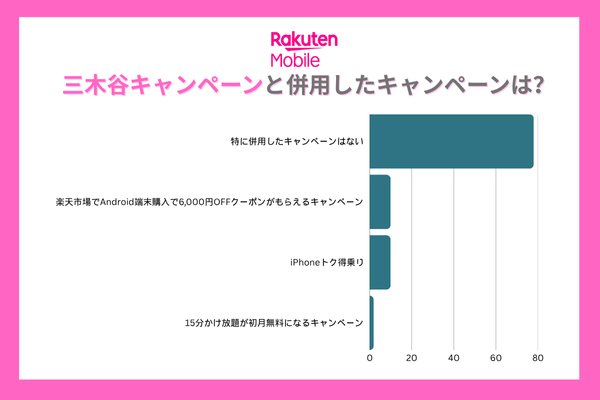 楽天モバイル三木谷キャンペーンの併用についてのアンケート調査結果