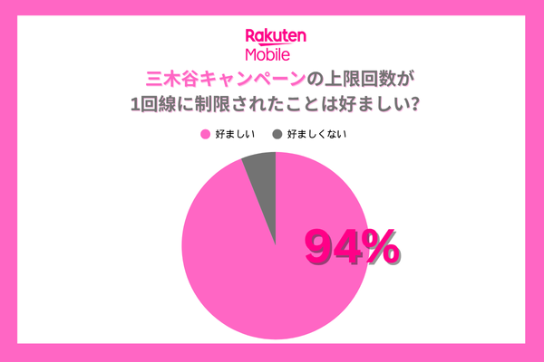 楽天モバイル三木谷キャンペーンの上限回数が1回線に制限されたことについてのアンケート調査結果