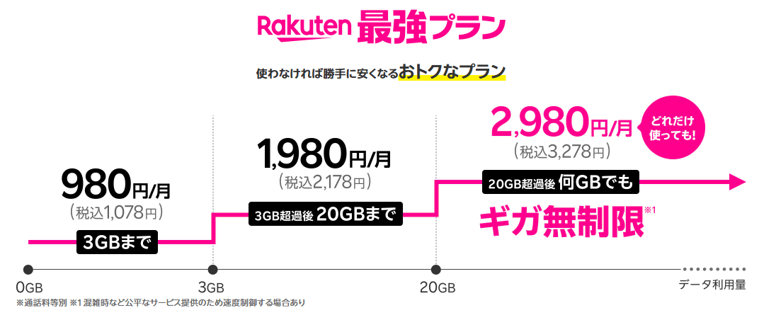 Rakuten最強プランの料金比較画像
