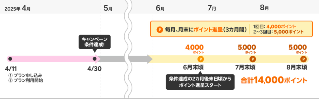 楽天三木谷キャンペーンの特典付与スケジュール