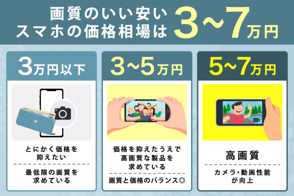 画質のいい安いスマホの価格相場