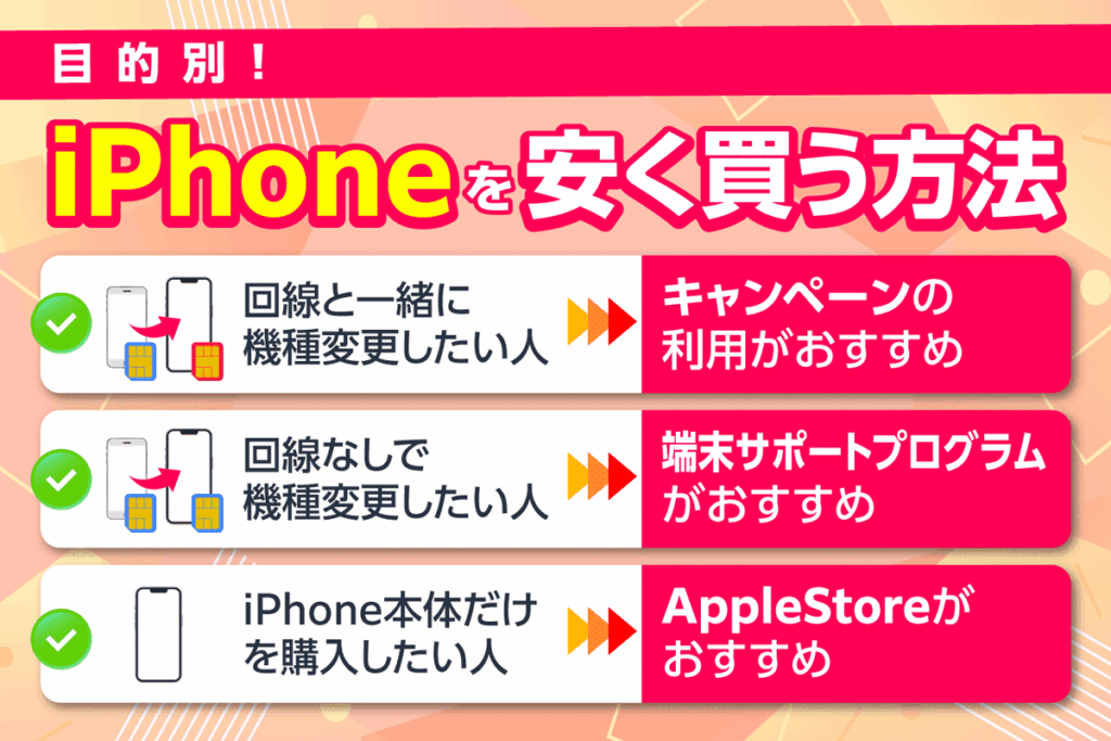 iPhoneを安く買う方法を目的別で解説している画像