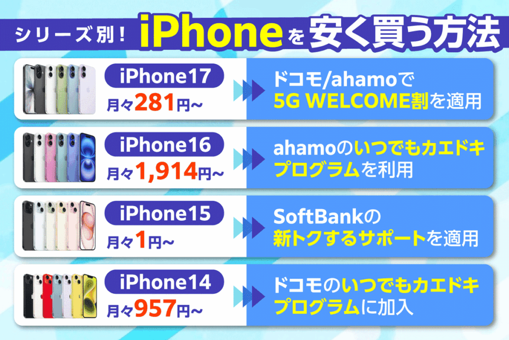 シリーズ別のiPhone安く買う方法を解説している画像