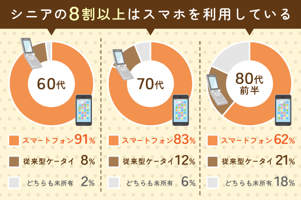シニア世代のスマホ利用率の画像