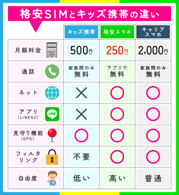 格安SIMとキッズ携帯の違い