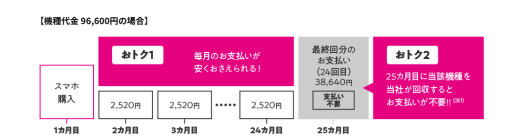 スマホトクするプログラムの分割お支払いイメージ