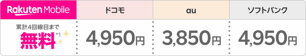 各キャリアのショップでの契約事務手数料比較を示す画像