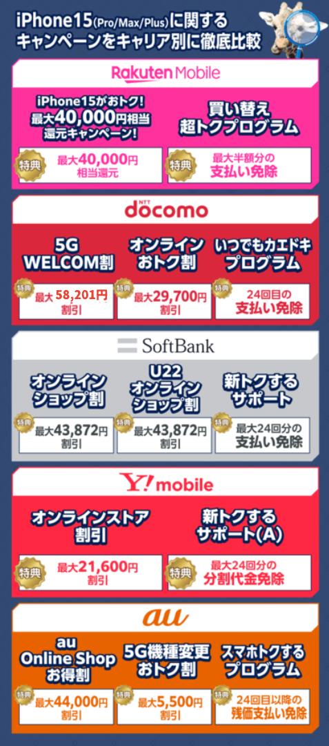 iPhone15のキャンペーンを大手キャリア別に徹底比較