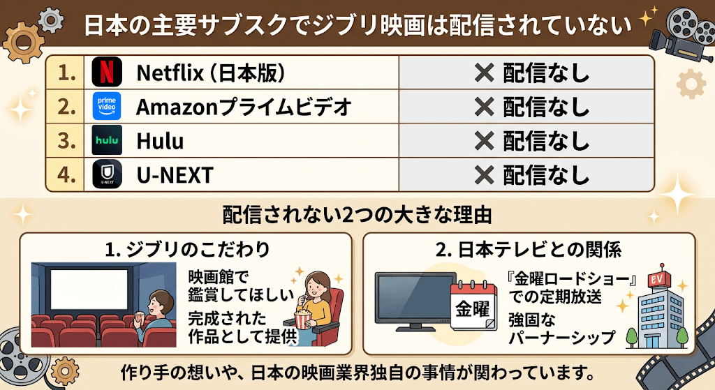 日本の主要サブスクでジブリ映画は配信されていないことを説明している画像