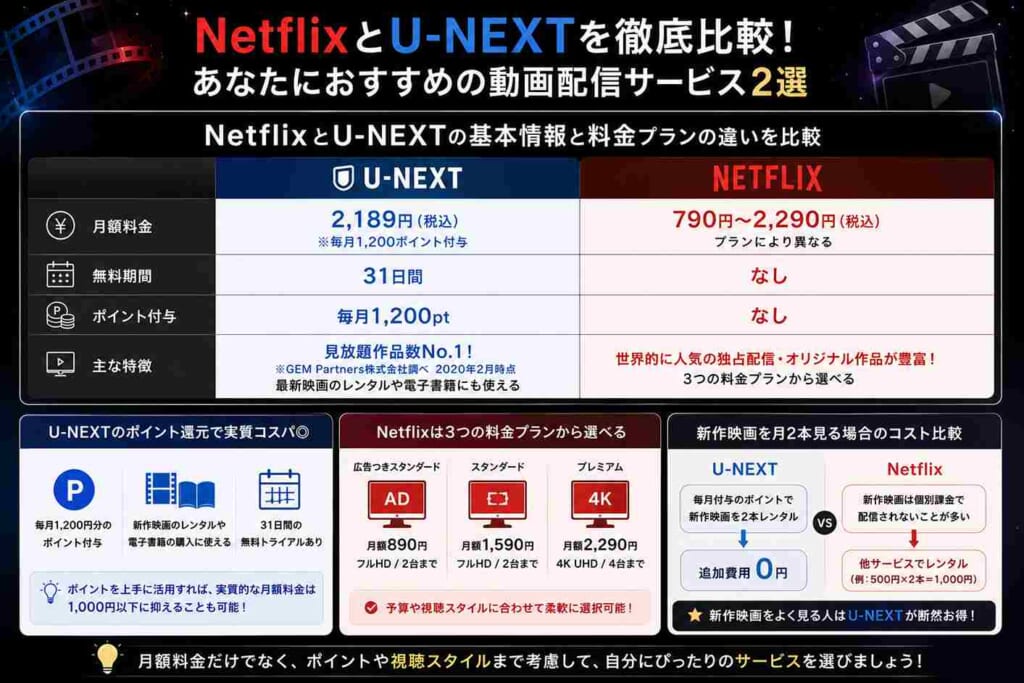 NetflixとU-NEXTの基本情報と料金プランの違い