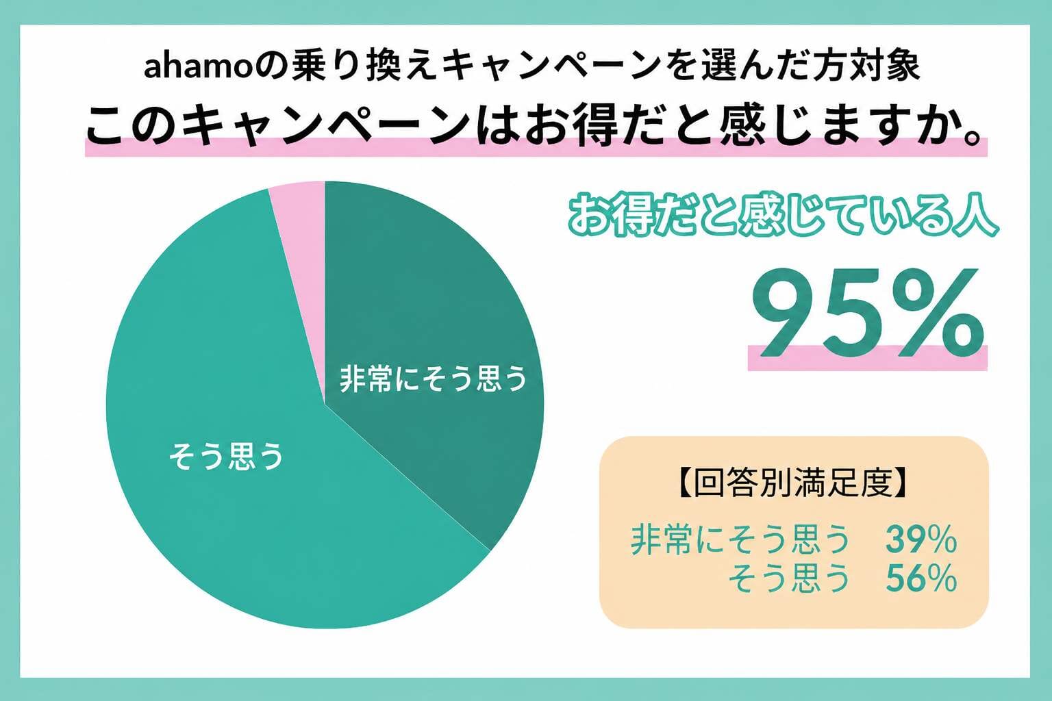 ahamoの乗り換えキャンペーンがお得だと感じたかのアンケート結果