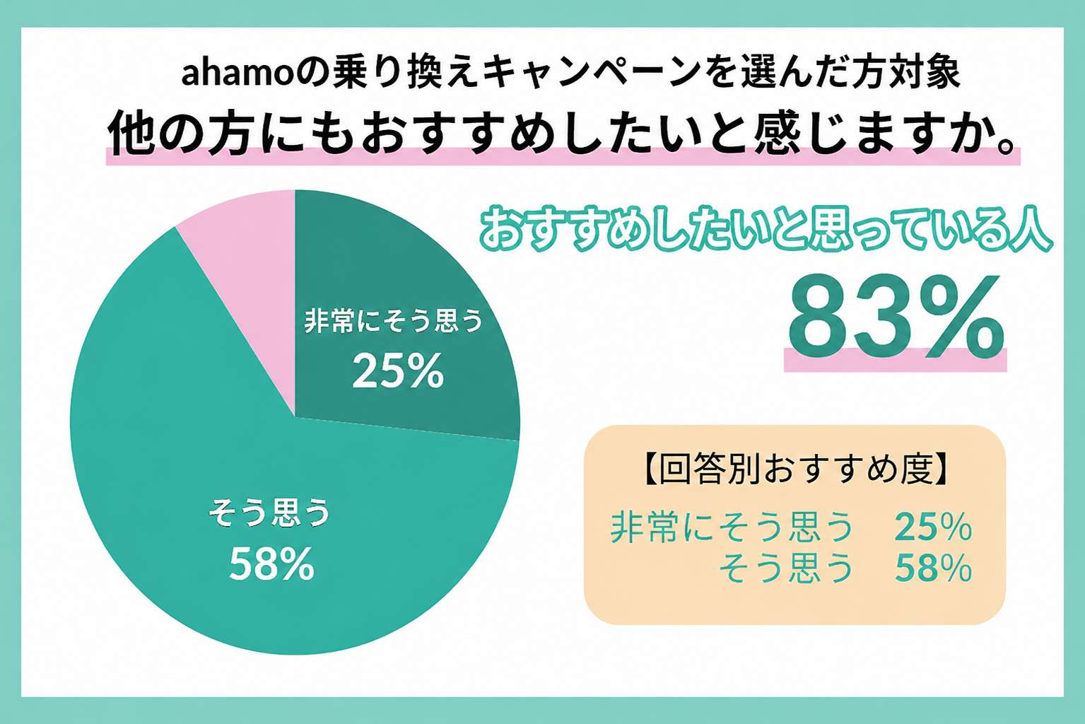 ahamoの乗り換えキャンペーンをおすすめしたいかのアンケート結果