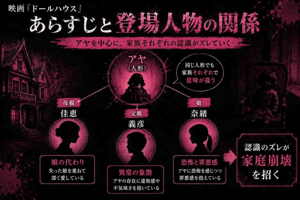 映画『ドールハウス』のあらすじと登場人物の関係