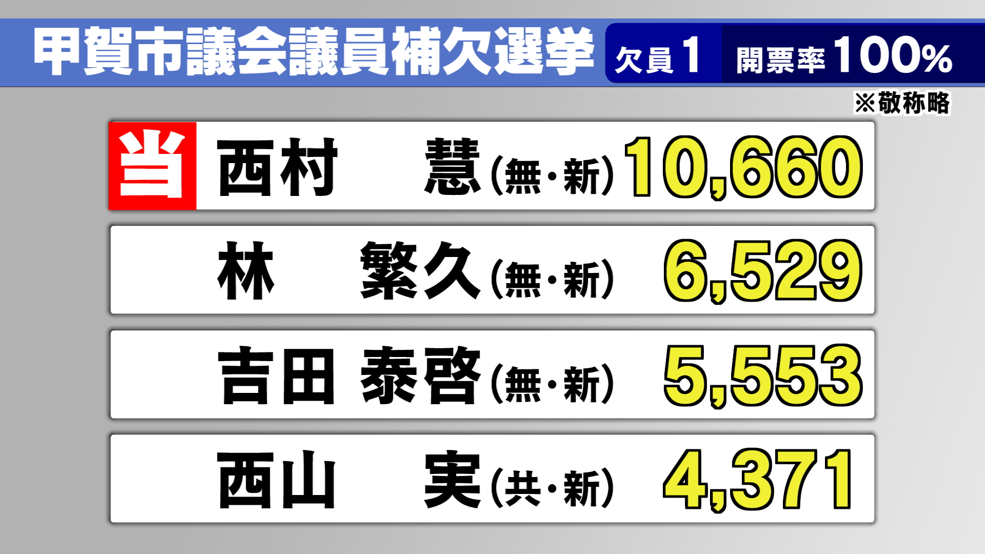 甲賀市議会議員補欠選挙開票結果 