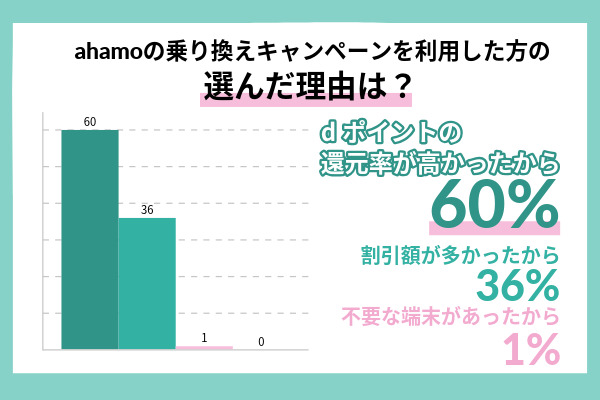ahamo乗り換えキャンペーンを選んだ理由のアンケート結果