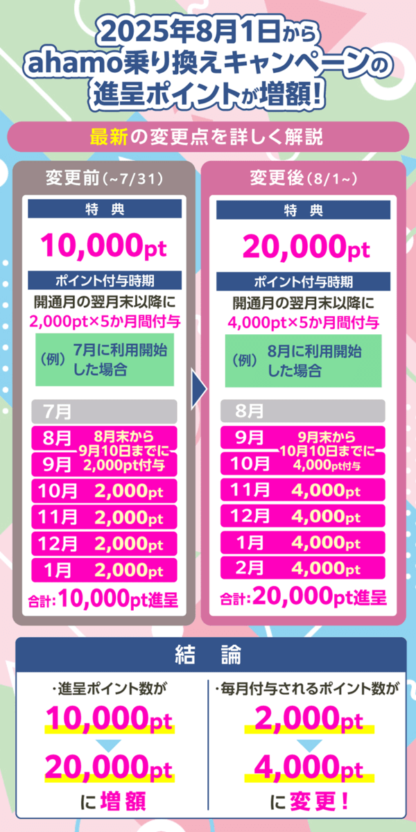 2025年8月1日~のahamo乗り換えキャンペーンのポイント増額