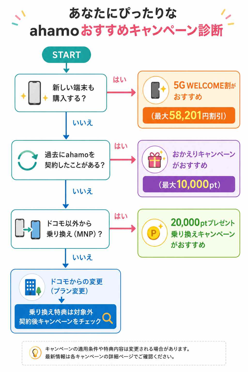 ahamoキャンペーンのフローチャート
