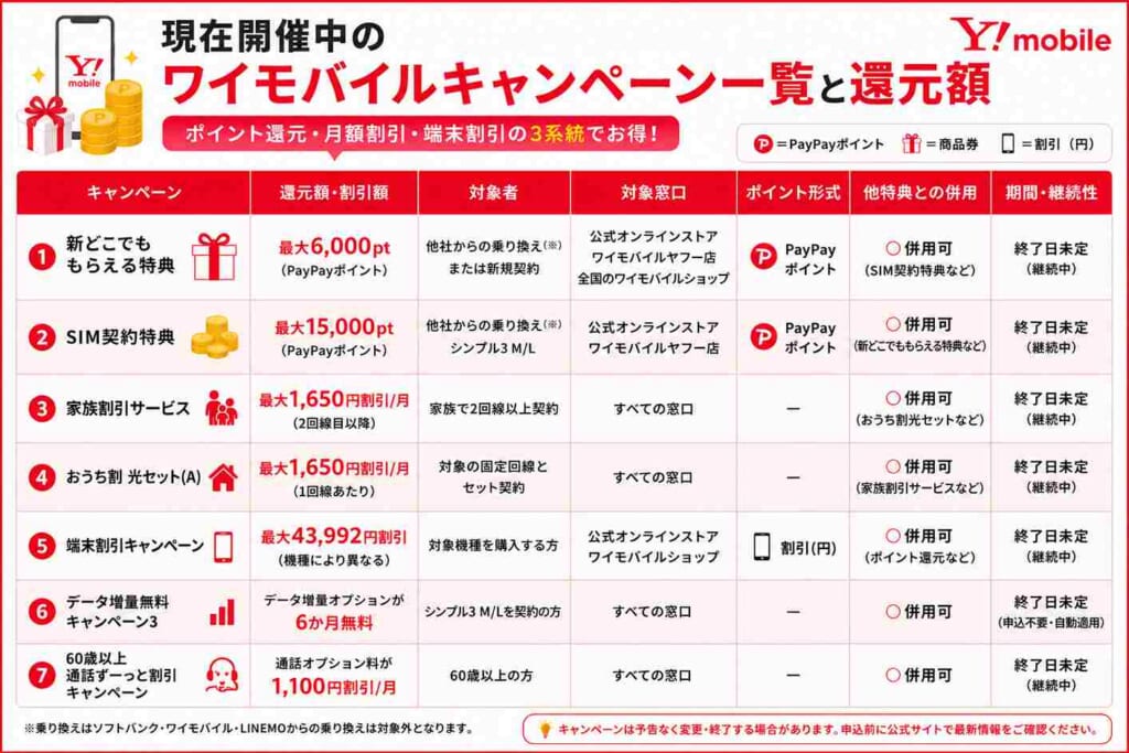ワイモバイルの開催中のキャンペーン一覧
