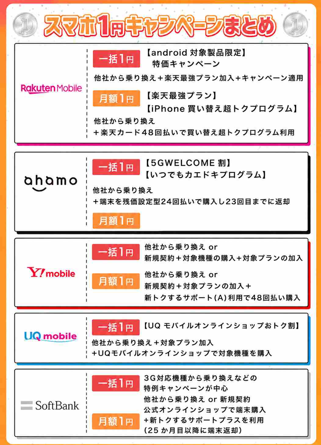 1円スマホキャンペーンの画像