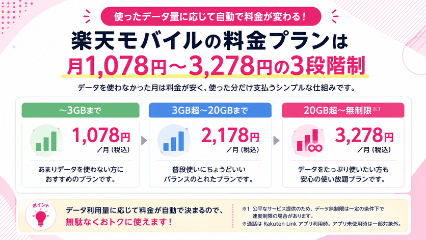 楽天モバイルの料金プランは月1,078円〜3,278円の3段階制
