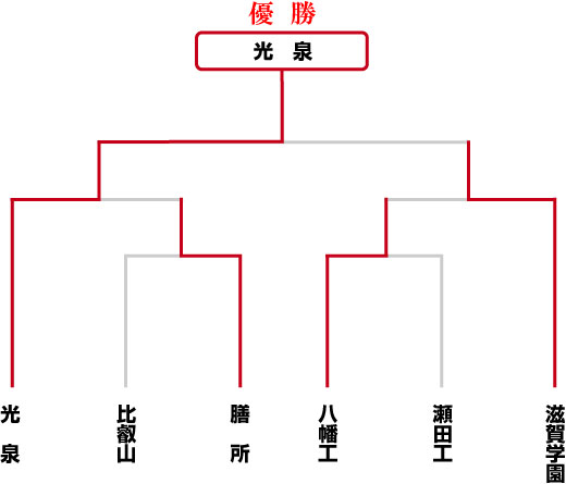 トーナメント表