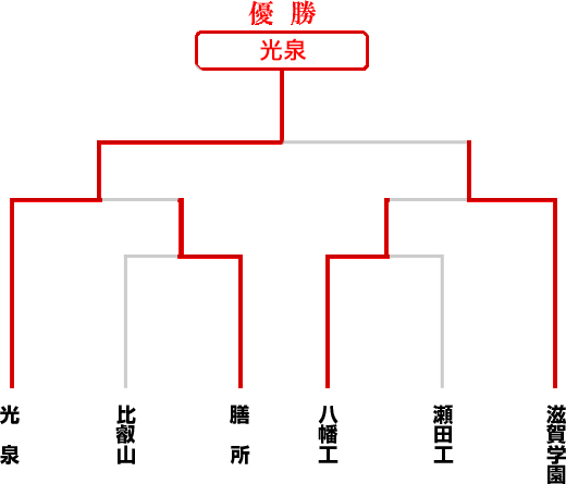 トーナメント表