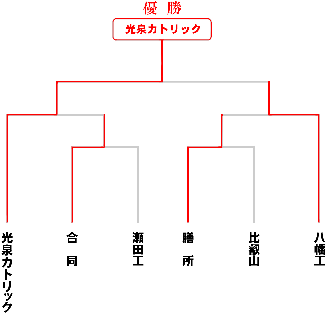 トーナメント表