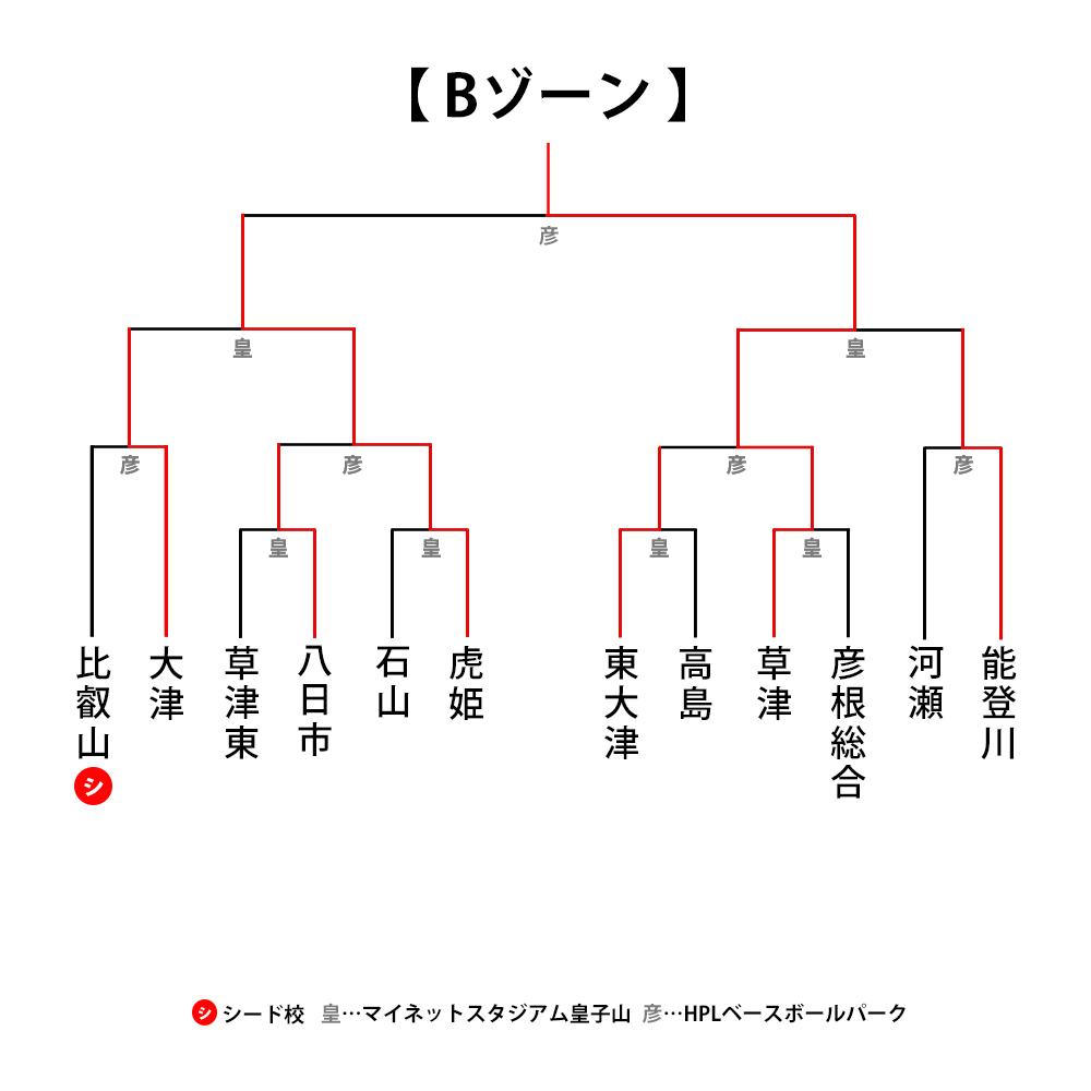 トーナメント表B