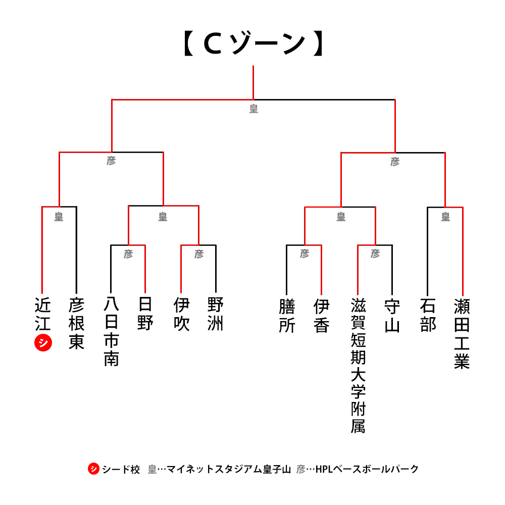 トーナメント表C