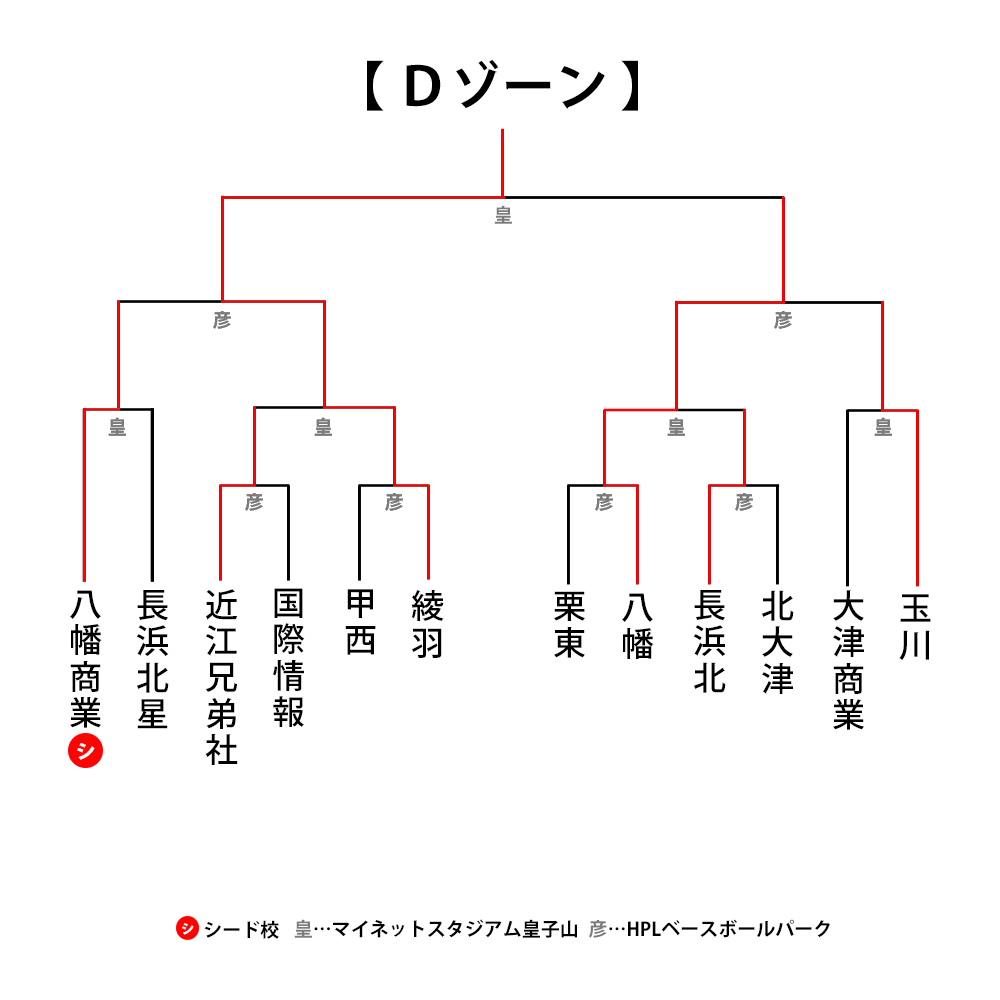 トーナメント表D