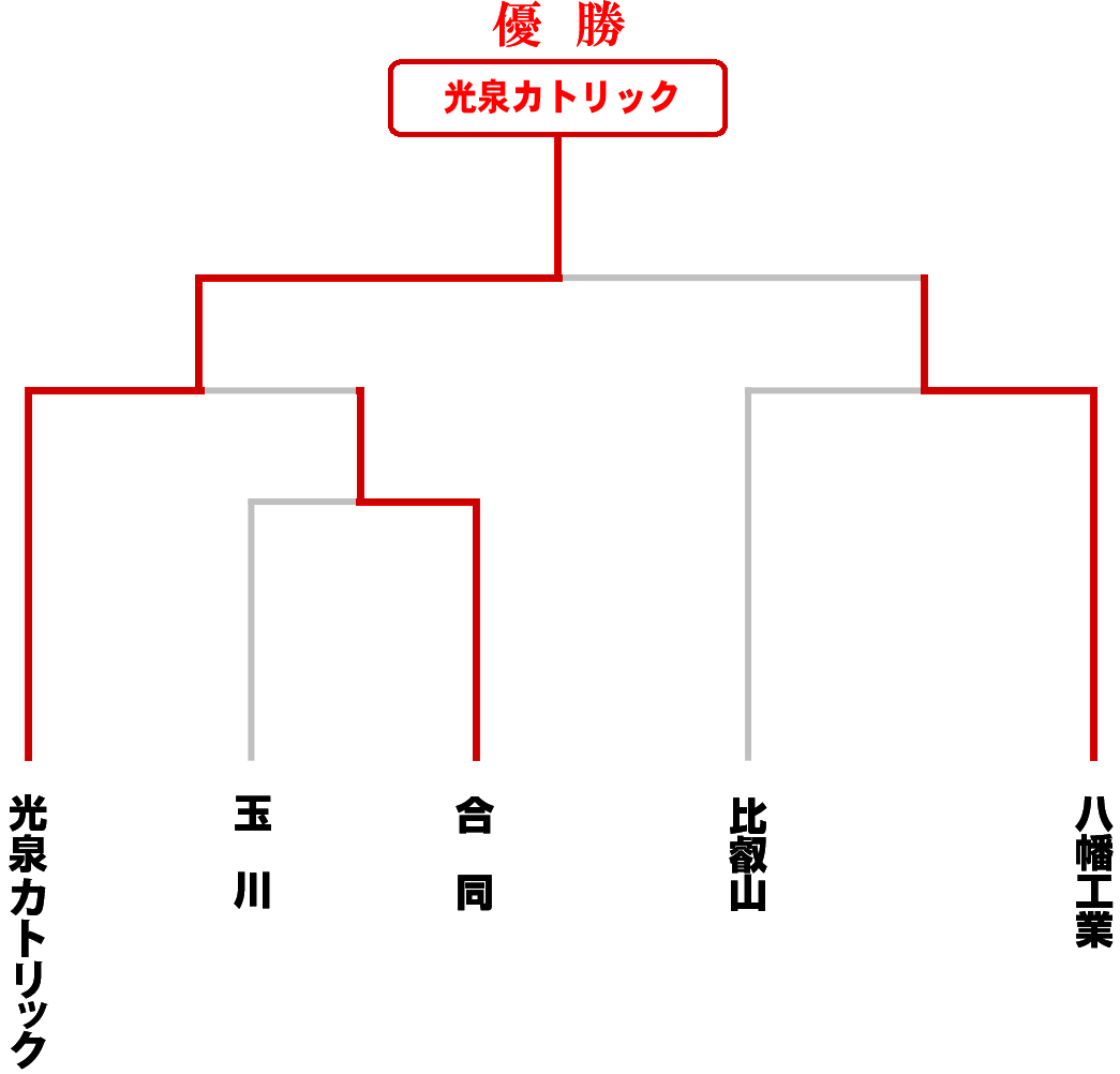 トーナメント表