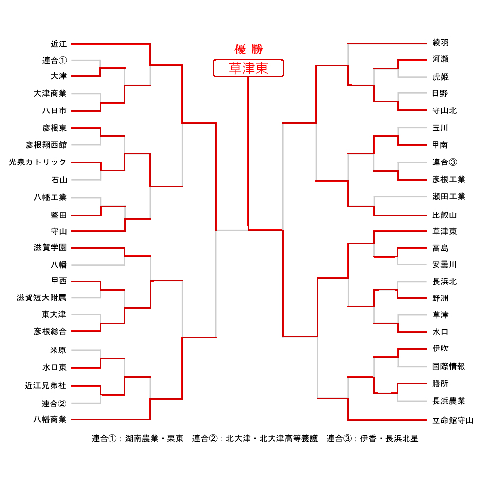 トーナメント表