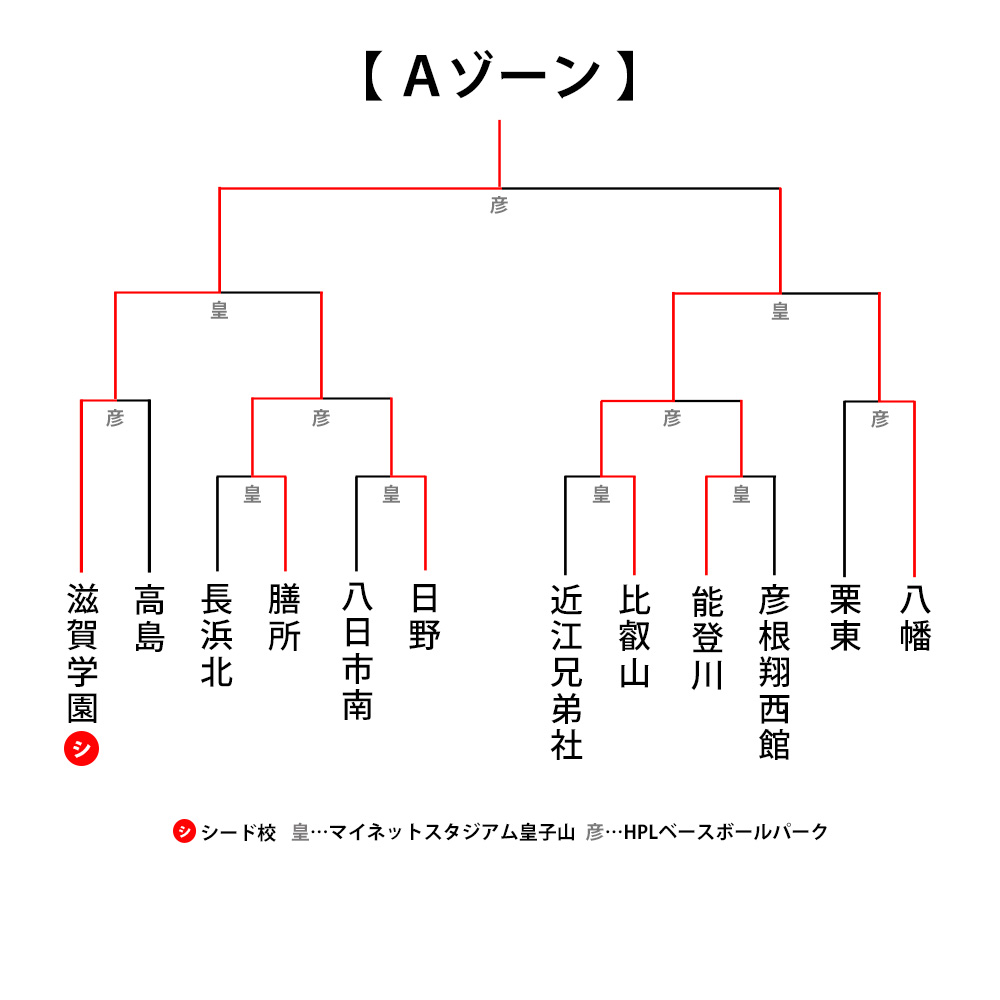 トーナメント表A
